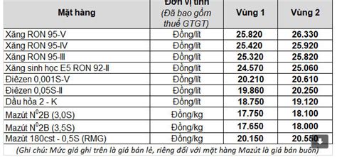 bang gia xang dau hom nay